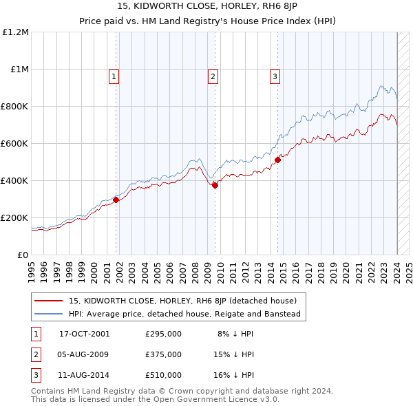 15, KIDWORTH CLOSE, HORLEY, RH6 8JP: Price paid vs HM Land Registry's House Price Index