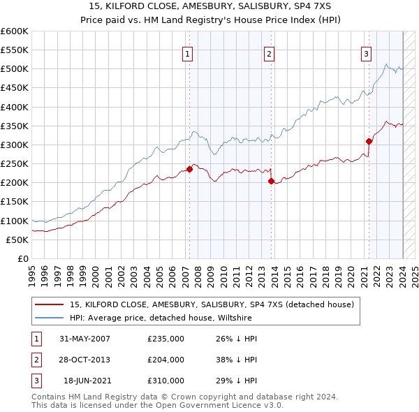 15, KILFORD CLOSE, AMESBURY, SALISBURY, SP4 7XS: Price paid vs HM Land Registry's House Price Index