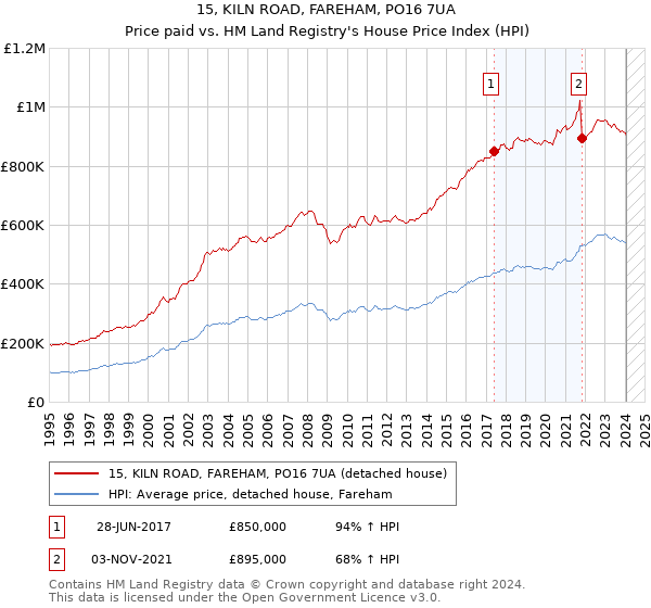 15, KILN ROAD, FAREHAM, PO16 7UA: Price paid vs HM Land Registry's House Price Index