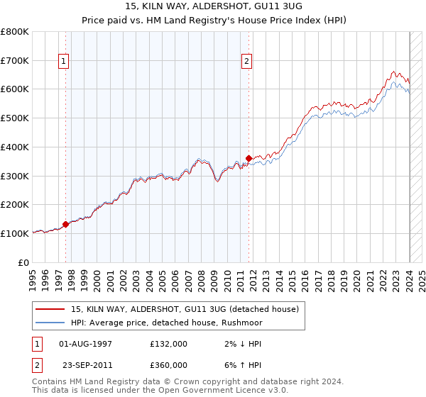 15, KILN WAY, ALDERSHOT, GU11 3UG: Price paid vs HM Land Registry's House Price Index