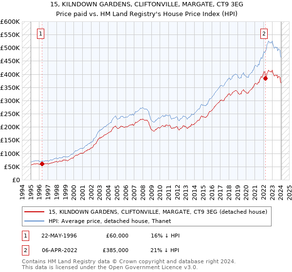 15, KILNDOWN GARDENS, CLIFTONVILLE, MARGATE, CT9 3EG: Price paid vs HM Land Registry's House Price Index
