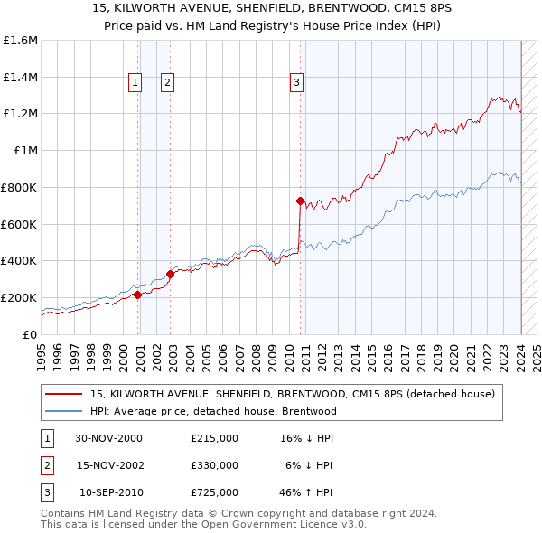 15, KILWORTH AVENUE, SHENFIELD, BRENTWOOD, CM15 8PS: Price paid vs HM Land Registry's House Price Index