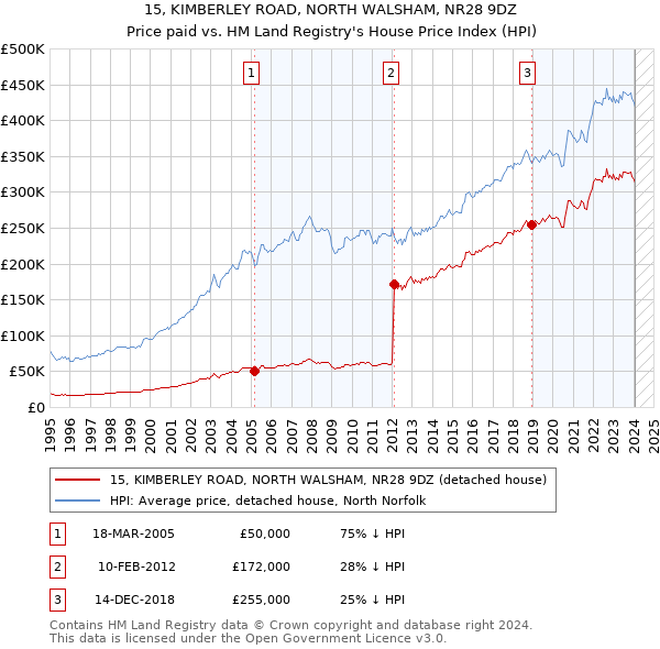 15, KIMBERLEY ROAD, NORTH WALSHAM, NR28 9DZ: Price paid vs HM Land Registry's House Price Index