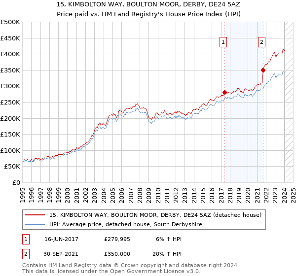 15, KIMBOLTON WAY, BOULTON MOOR, DERBY, DE24 5AZ: Price paid vs HM Land Registry's House Price Index