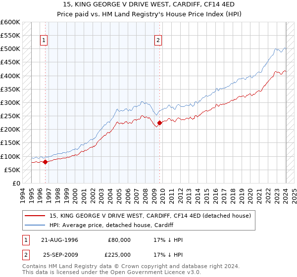 15, KING GEORGE V DRIVE WEST, CARDIFF, CF14 4ED: Price paid vs HM Land Registry's House Price Index