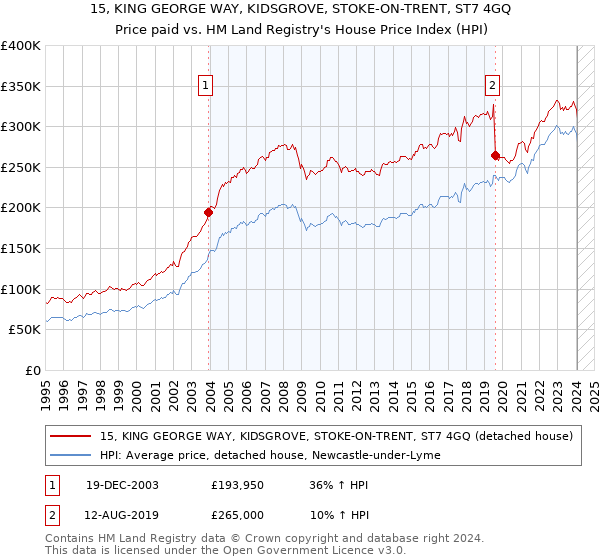 15, KING GEORGE WAY, KIDSGROVE, STOKE-ON-TRENT, ST7 4GQ: Price paid vs HM Land Registry's House Price Index