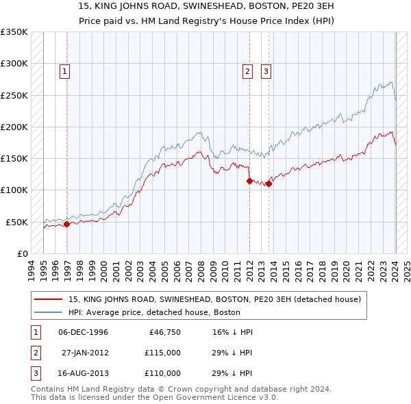 15, KING JOHNS ROAD, SWINESHEAD, BOSTON, PE20 3EH: Price paid vs HM Land Registry's House Price Index