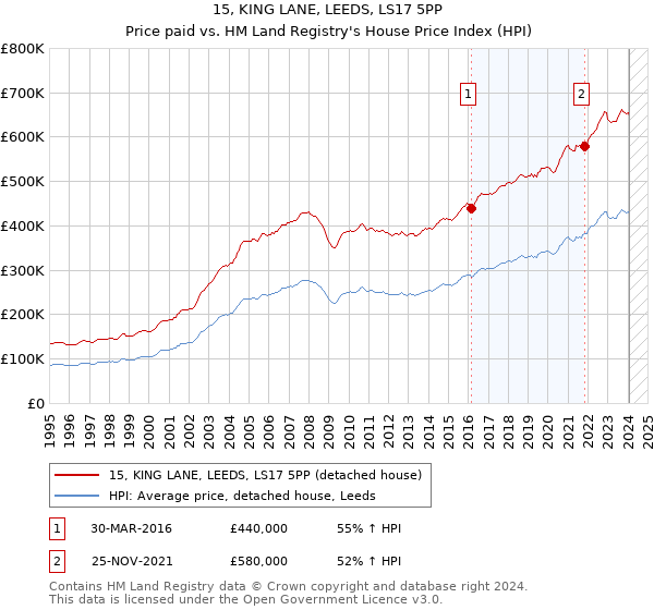 15, KING LANE, LEEDS, LS17 5PP: Price paid vs HM Land Registry's House Price Index
