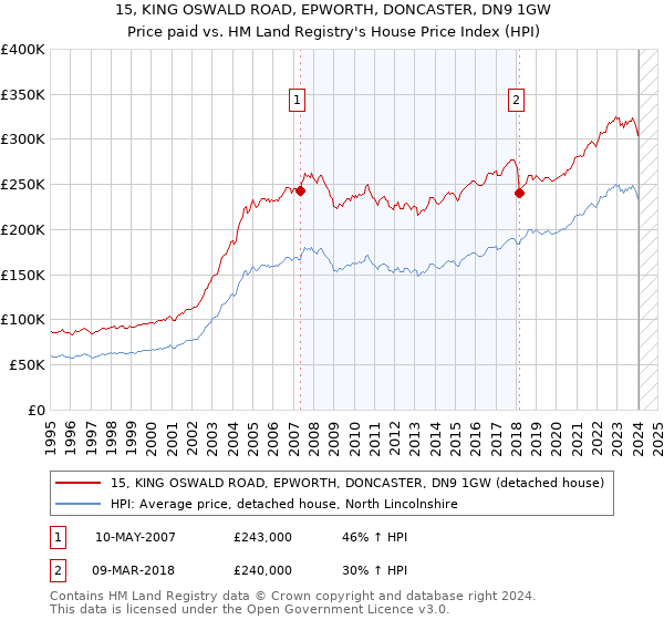 15, KING OSWALD ROAD, EPWORTH, DONCASTER, DN9 1GW: Price paid vs HM Land Registry's House Price Index