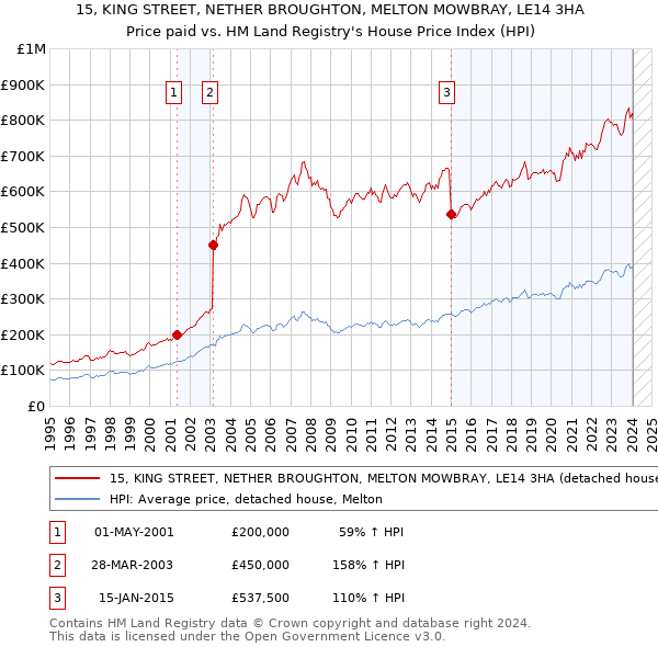 15, KING STREET, NETHER BROUGHTON, MELTON MOWBRAY, LE14 3HA: Price paid vs HM Land Registry's House Price Index