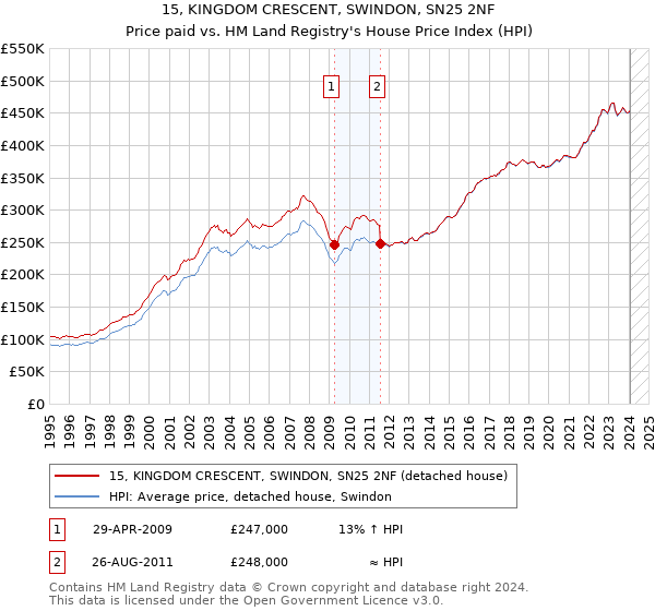 15, KINGDOM CRESCENT, SWINDON, SN25 2NF: Price paid vs HM Land Registry's House Price Index