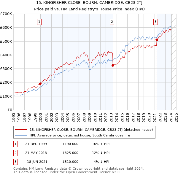15, KINGFISHER CLOSE, BOURN, CAMBRIDGE, CB23 2TJ: Price paid vs HM Land Registry's House Price Index