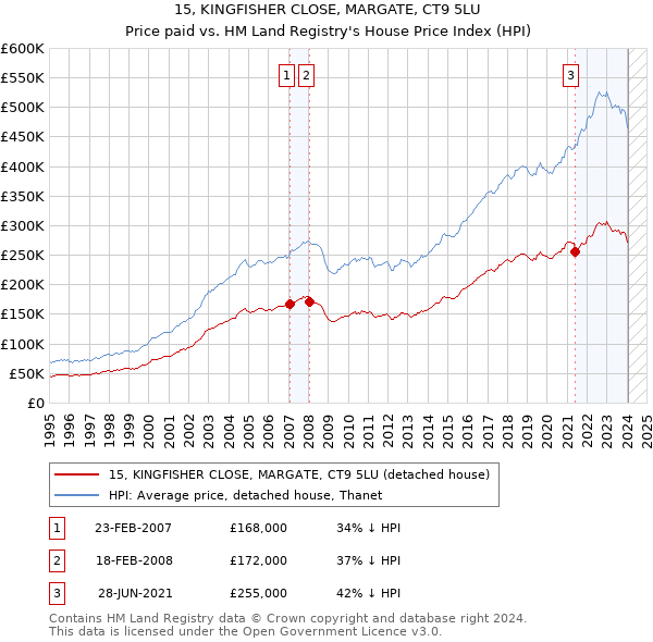 15, KINGFISHER CLOSE, MARGATE, CT9 5LU: Price paid vs HM Land Registry's House Price Index