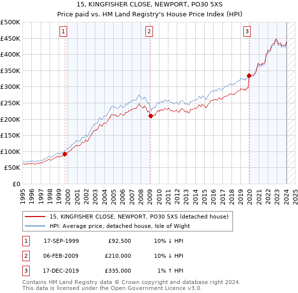 15, KINGFISHER CLOSE, NEWPORT, PO30 5XS: Price paid vs HM Land Registry's House Price Index