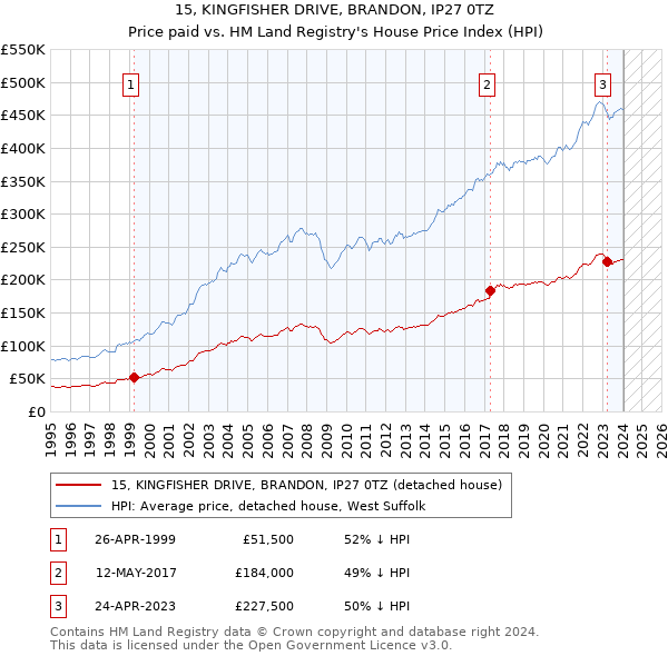 15, KINGFISHER DRIVE, BRANDON, IP27 0TZ: Price paid vs HM Land Registry's House Price Index