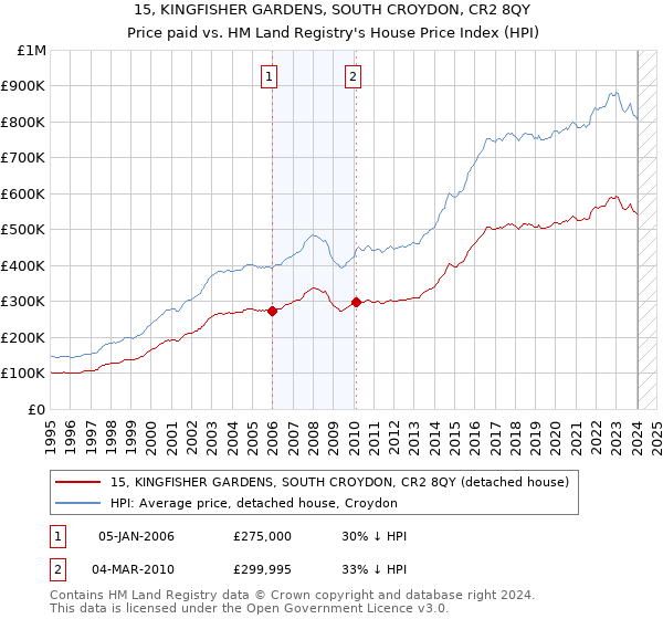 15, KINGFISHER GARDENS, SOUTH CROYDON, CR2 8QY: Price paid vs HM Land Registry's House Price Index