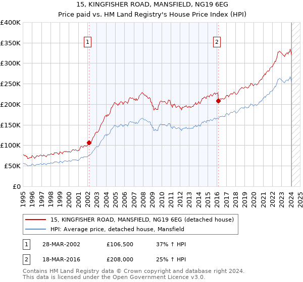 15, KINGFISHER ROAD, MANSFIELD, NG19 6EG: Price paid vs HM Land Registry's House Price Index