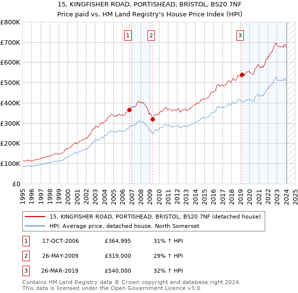 15, KINGFISHER ROAD, PORTISHEAD, BRISTOL, BS20 7NF: Price paid vs HM Land Registry's House Price Index