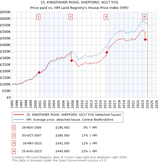 15, KINGFISHER ROAD, SHEFFORD, SG17 5YQ: Price paid vs HM Land Registry's House Price Index