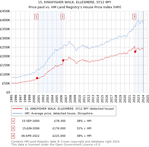 15, KINGFISHER WALK, ELLESMERE, SY12 9PY: Price paid vs HM Land Registry's House Price Index