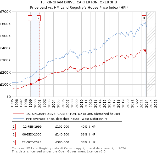 15, KINGHAM DRIVE, CARTERTON, OX18 3HU: Price paid vs HM Land Registry's House Price Index