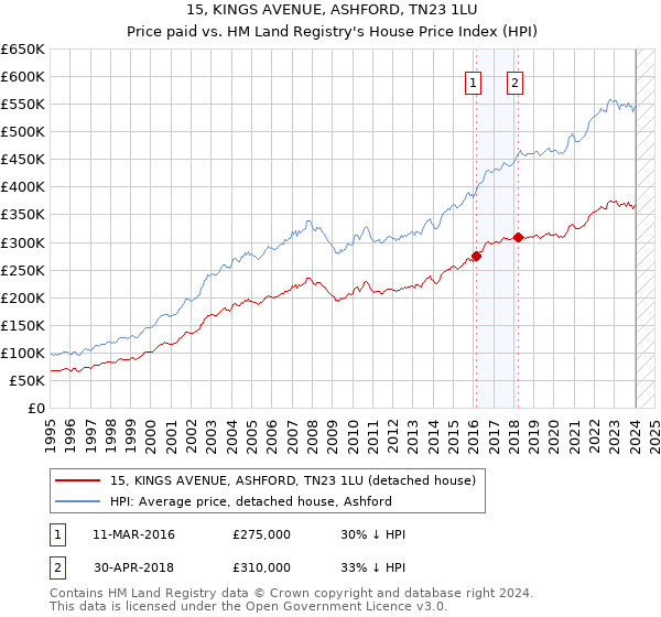 15, KINGS AVENUE, ASHFORD, TN23 1LU: Price paid vs HM Land Registry's House Price Index