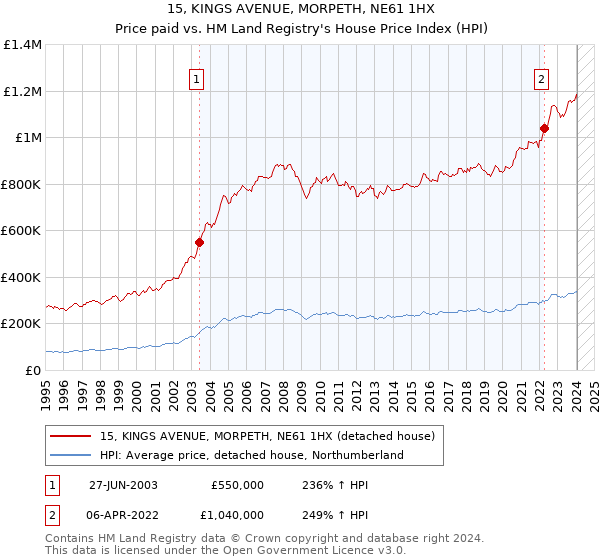 15, KINGS AVENUE, MORPETH, NE61 1HX: Price paid vs HM Land Registry's House Price Index