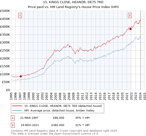 15, KINGS CLOSE, HEANOR, DE75 7RD: Price paid vs HM Land Registry's House Price Index
