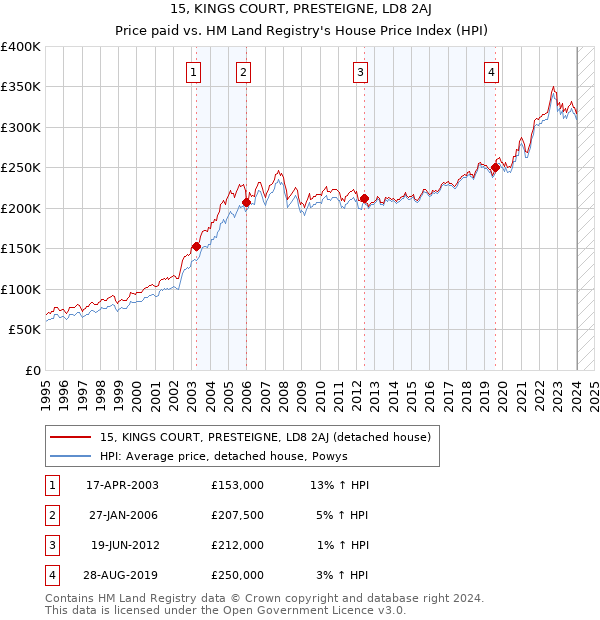 15, KINGS COURT, PRESTEIGNE, LD8 2AJ: Price paid vs HM Land Registry's House Price Index
