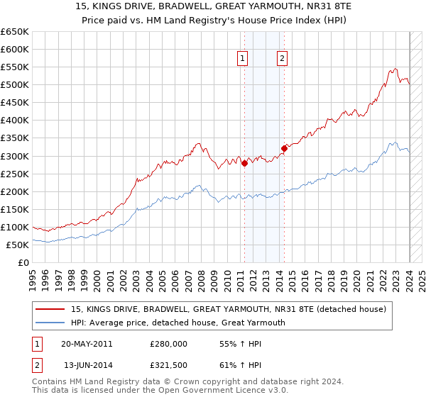 15, KINGS DRIVE, BRADWELL, GREAT YARMOUTH, NR31 8TE: Price paid vs HM Land Registry's House Price Index
