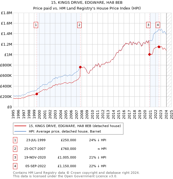 15, KINGS DRIVE, EDGWARE, HA8 8EB: Price paid vs HM Land Registry's House Price Index