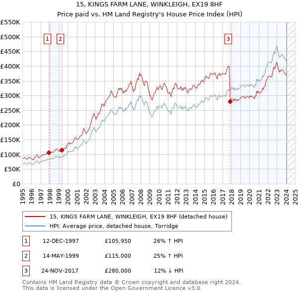 15, KINGS FARM LANE, WINKLEIGH, EX19 8HF: Price paid vs HM Land Registry's House Price Index