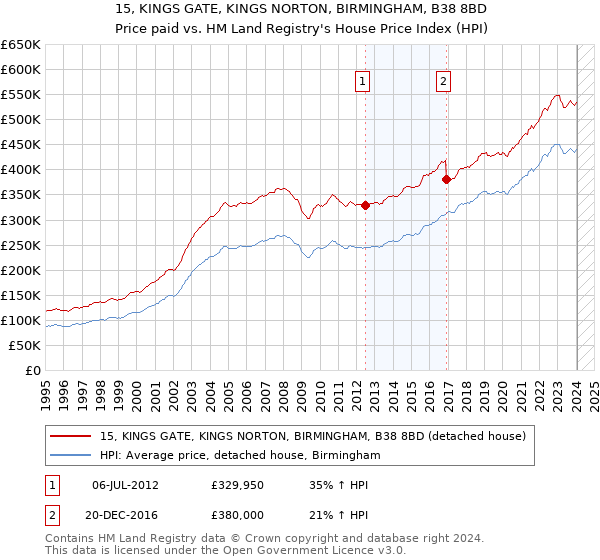 15, KINGS GATE, KINGS NORTON, BIRMINGHAM, B38 8BD: Price paid vs HM Land Registry's House Price Index