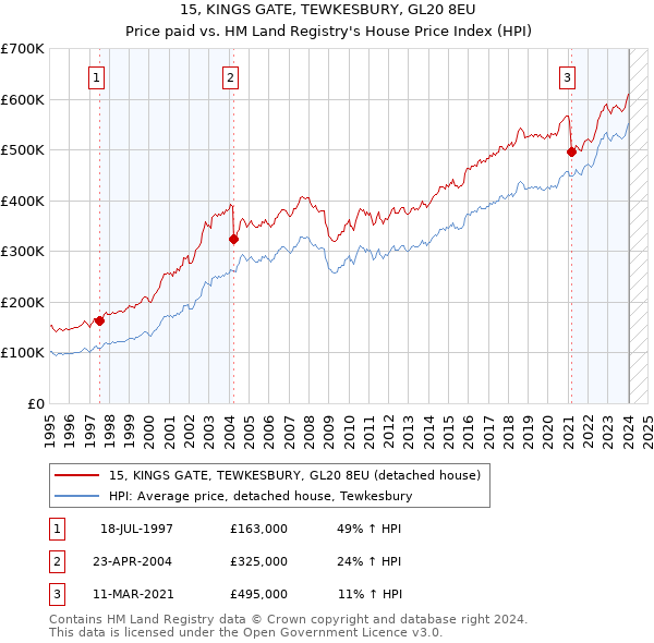 15, KINGS GATE, TEWKESBURY, GL20 8EU: Price paid vs HM Land Registry's House Price Index