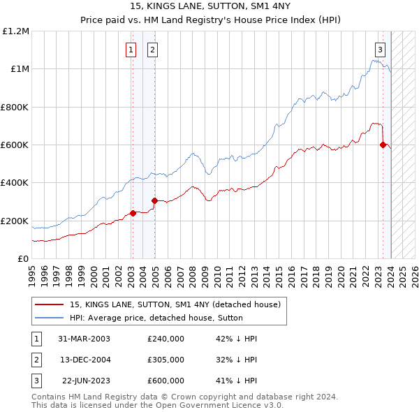 15, KINGS LANE, SUTTON, SM1 4NY: Price paid vs HM Land Registry's House Price Index