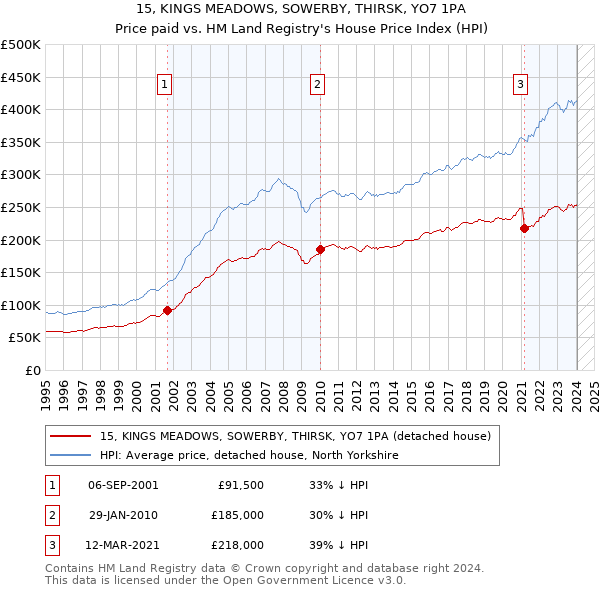15, KINGS MEADOWS, SOWERBY, THIRSK, YO7 1PA: Price paid vs HM Land Registry's House Price Index