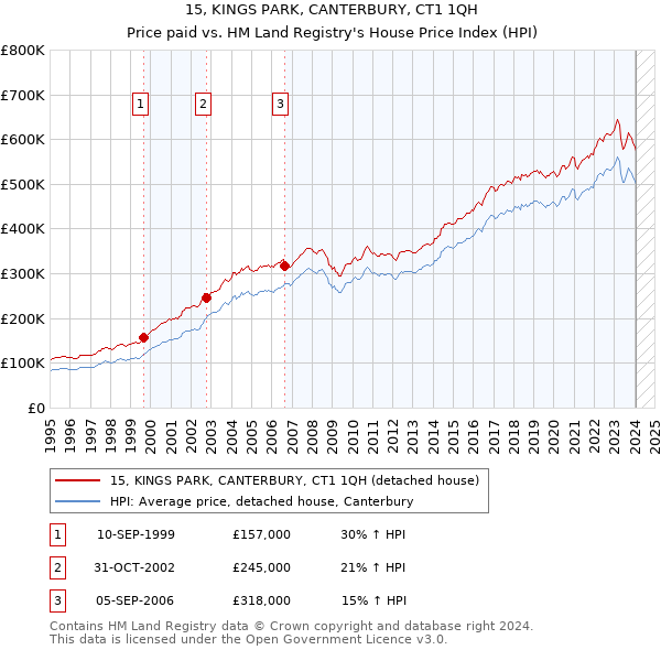 15, KINGS PARK, CANTERBURY, CT1 1QH: Price paid vs HM Land Registry's House Price Index