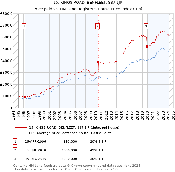 15, KINGS ROAD, BENFLEET, SS7 1JP: Price paid vs HM Land Registry's House Price Index