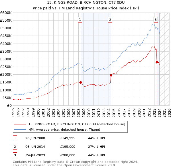 15, KINGS ROAD, BIRCHINGTON, CT7 0DU: Price paid vs HM Land Registry's House Price Index