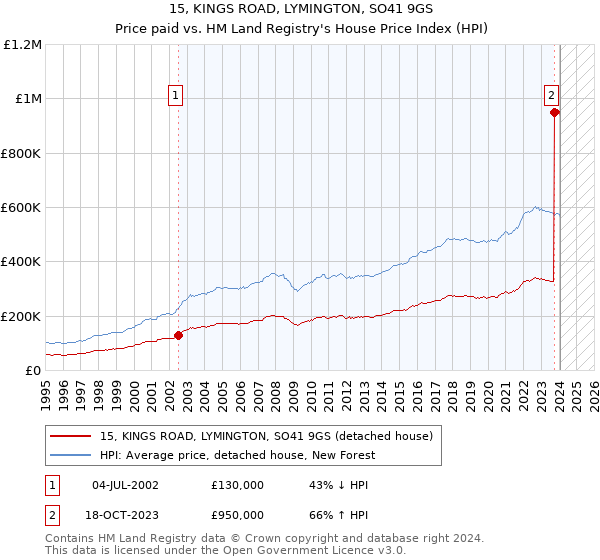 15, KINGS ROAD, LYMINGTON, SO41 9GS: Price paid vs HM Land Registry's House Price Index