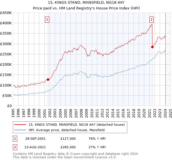 15, KINGS STAND, MANSFIELD, NG18 4AY: Price paid vs HM Land Registry's House Price Index