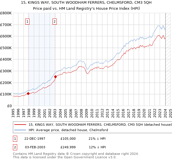 15, KINGS WAY, SOUTH WOODHAM FERRERS, CHELMSFORD, CM3 5QH: Price paid vs HM Land Registry's House Price Index