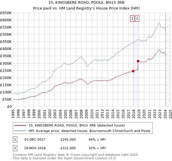 15, KINGSBERE ROAD, POOLE, BH15 3RB: Price paid vs HM Land Registry's House Price Index