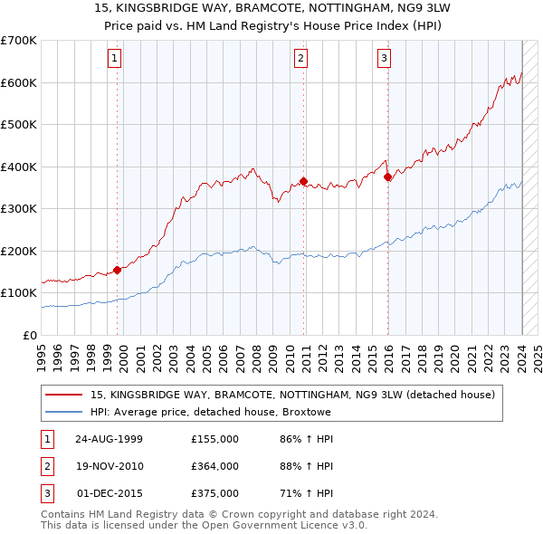 15, KINGSBRIDGE WAY, BRAMCOTE, NOTTINGHAM, NG9 3LW: Price paid vs HM Land Registry's House Price Index