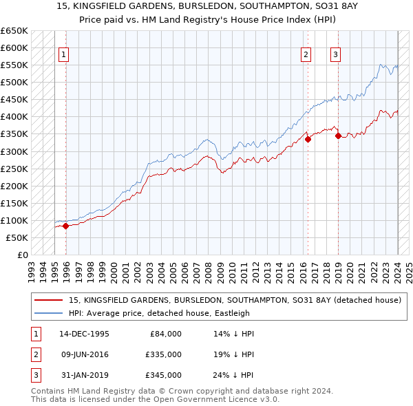 15, KINGSFIELD GARDENS, BURSLEDON, SOUTHAMPTON, SO31 8AY: Price paid vs HM Land Registry's House Price Index