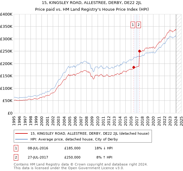 15, KINGSLEY ROAD, ALLESTREE, DERBY, DE22 2JL: Price paid vs HM Land Registry's House Price Index