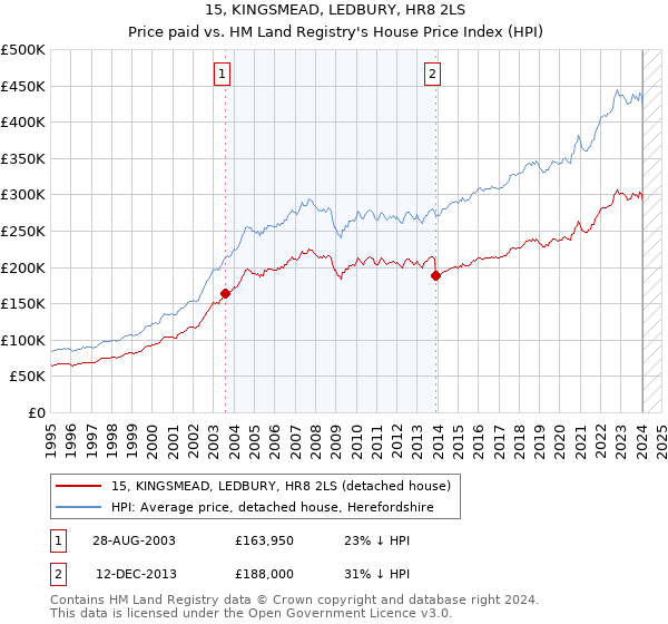 15, KINGSMEAD, LEDBURY, HR8 2LS: Price paid vs HM Land Registry's House Price Index