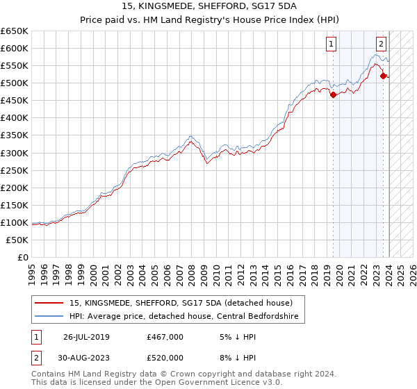 15, KINGSMEDE, SHEFFORD, SG17 5DA: Price paid vs HM Land Registry's House Price Index