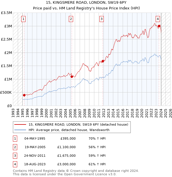 15, KINGSMERE ROAD, LONDON, SW19 6PY: Price paid vs HM Land Registry's House Price Index