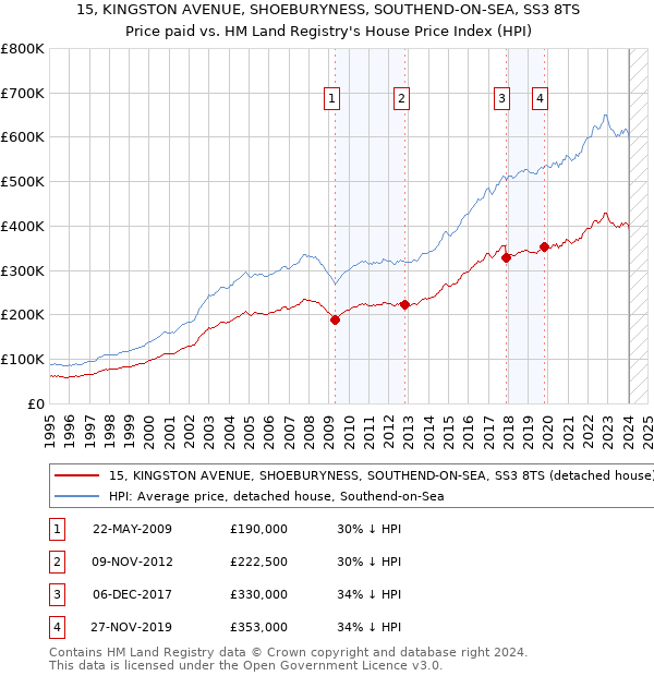 15, KINGSTON AVENUE, SHOEBURYNESS, SOUTHEND-ON-SEA, SS3 8TS: Price paid vs HM Land Registry's House Price Index